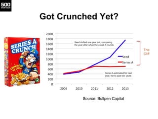 Got Crunched Yet?
Source: Bullpen Capital
 