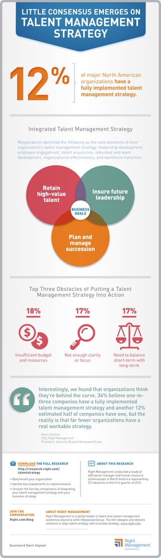 LITTLE CONSENSUS EMERGES ON

TALENT MANAGEMENT
STRATEGY

12

%

of major North American
organizations have a
fully implemented talent
management strategy.

Integrated Talent Management Strategy
Respondents identified the following as the core elements of their
organization’s talent management strategy: leadership development,
employee engagement, talent acquisition, individual and team
development, organizational effectiveness, and workforce transition.

Retain
high-value
talent

Insure future
leadership
BUSINESS
GOALS

Plan and
manage
succession

Top Three Obstacles of Putting a Talent
Management Strategy Into Action

18%

17%

17%

Insufficient budget
and resources

Not enough clarity
or focus

Need to balance
short-term with
long-term

“

Interestingly, we found that organizations think
they’re behind the curve. 34% believe one-inthree companies have a fully implemented
talent management strategy and another 12%
estimated half of companies have one, but the
reality is that far fewer organizations have a
real workable strategy.
–  wen Sullivan
O
CEO, Right Management
President, Specialty Brands ManpowerGroup

DOWNLOAD THE FULL RESEARCH
http://research.right.com/
talentstrategy
•  enchmark your organization
B
• dentify key impediments to implementation
I

ABOUT THIS RESEARCH
Right Management conducted a study of
628 senior manager and human resource
professionals in North America representing
22 industries in the first quarter of 2012.

•  ncover the five key components of integrating
U
your talent management strategy with your
business strategy

JOIN THE
CONVERSATION
Right.com/blog

ABOUT RIGHT MANAGEMENT
Right Management is a global leader in talent and career management
workforce solutions within ManpowerGroup. The firm designs and delivers
solutions to align talent strategy with business strategy. www.right.com
©2012 Right Management. All Rights Reserved.

 