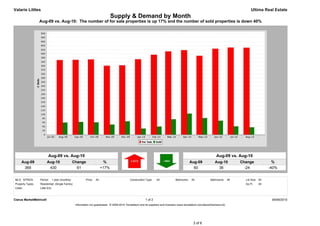 Valarie Littles                                                                                                                                                                              Ultima Real Estate
                                                                                 Supply & Demand by Month
                  Aug-09 vs. Aug-10: The number of for sale properties is up 17% and the number of sold properties is down 40%




                         Aug-09 vs. Aug-10                                                                                                                            Aug-09 vs. Aug-10
     Aug-09             Aug-10                    Change                   %                                                                     Aug-09              Aug-10            Change              %
      369                430                        61                    +17%                                                                     60                  36                -24             -40%


MLS: NTREIS       Period:      1 year (monthly)            Price:   All                        Construction Type:    All             Bedrooms:    All            Bathrooms:      All     Lot Size: All
Property Types:   Residential: (Single Family)                                                                                                                                           Sq Ft:    All
Cities:           Little Elm



Clarus MarketMetrics®                                                                                       1 of 2                                                                                        09/06/2010
                                                   Information not guaranteed. © 2009-2010 Terradatum and its suppliers and licensors (www.terradatum.com/about/licensors.td).




                                                                                                                                                   3 of 6
 
