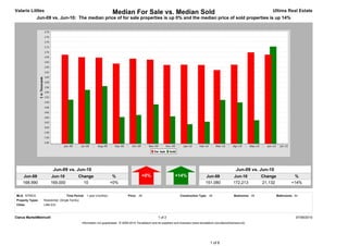 Valarie Littles                                                        Median For Sale vs. Median Sold                                                                                 Ultima Real Estate
              Jun-09 vs. Jun-10: The median price of for sale properties is up 0% and the median price of sold properties is up 14%




                         Jun-09 vs. Jun-10                                                                                                                          Jun-09 vs. Jun-10
     Jun-09            Jun-10                Change                    %                     +0%                       +14%                   Jun-09              Jun-10           Change             %
     168,990           169,000                 10                     +0%                                                                     151,080             172,213          21,132            +14%


MLS: NTREIS                         Time Period: 1 year (monthly)                  Price: All                             Construction Type: All                   Bedrooms: All            Bathrooms: All
Property Types:   Residential: (Single Family)
Cities:           Little Elm



Clarus MarketMetrics®                                                                                     1 of 2                                                                                        07/06/2010
                                                 Information not guaranteed. © 2009-2010 Terradatum and its suppliers and licensors (www.terradatum.com/about/licensors.td).




                                                                                                                                                 1 of 6
 