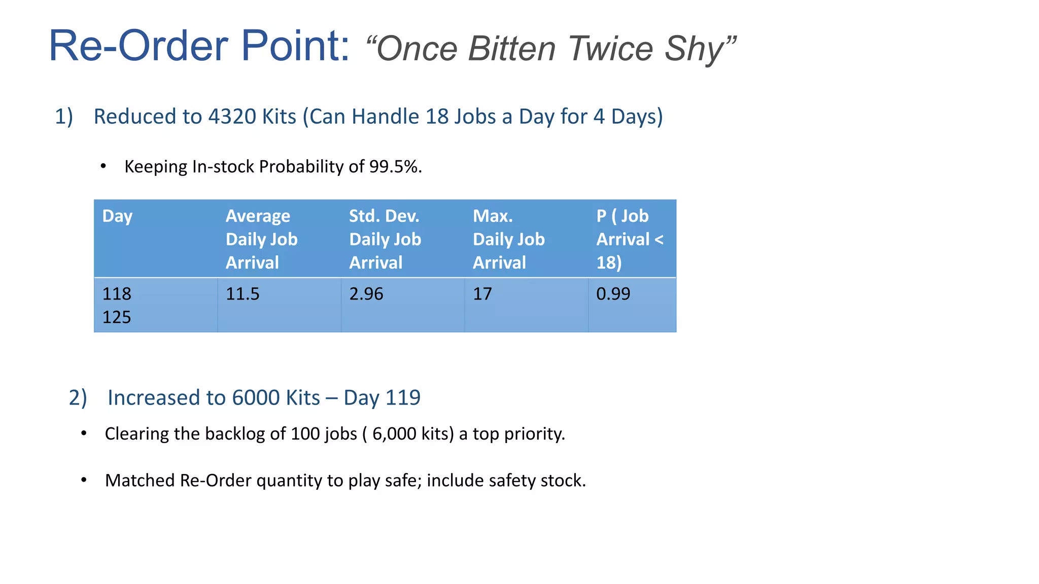 Re-Order Point: “Once Bitten Twice Shy”
Day Average
Daily Job
Arrival
Std. Dev.
Daily Job
Arrival
Max.
Daily Job
Arrival
P ( Job
Arrival <
18)
118
125
11.5 2.96 17 0.99
1) Reduced to 4320 Kits (Can Handle 18 Jobs a Day for 4 Days)
2) Increased to 6000 Kits – Day 119
• Clearing the backlog of 100 jobs ( 6,000 kits) a top priority.
• Matched Re-Order quantity to play safe; include safety stock.
• Keeping In-stock Probability of 99.5%.
 