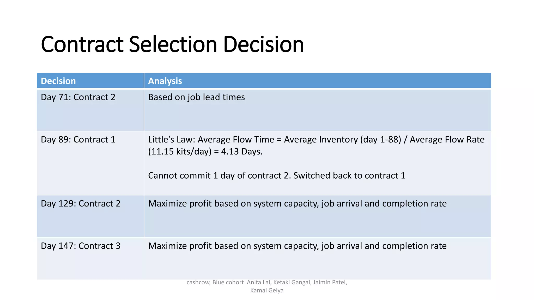 Contract Selection Decision
cashcow, Blue cohort Anita Lal, Ketaki Gangal, Jaimin Patel,
Kamal Gelya
Decision Analysis
Day 71: Contract 2 Based on job lead times
Day 89: Contract 1 Little’s Law: Average Flow Time = Average Inventory (day 1-88) / Average Flow Rate
(11.15 kits/day) = 4.13 Days.
Cannot commit 1 day of contract 2. Switched back to contract 1
Day 129: Contract 2 Maximize profit based on system capacity, job arrival and completion rate
Day 147: Contract 3 Maximize profit based on system capacity, job arrival and completion rate
 