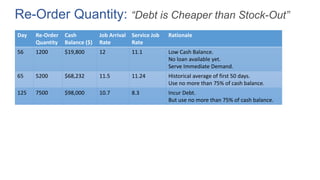 Re-Order Quantity: “Debt is Cheaper than Stock-Out”
Day Re-Order
Quantity
Cash
Balance ($)
Job Arrival
Rate
Service Job
Rate
Rationale
56 1200 $19,800 12 11.1 Low Cash Balance.
No loan available yet.
Serve Immediate Demand.
65 5200 $68,232 11.5 11.24 Historical average of first 50 days.
Use no more than 75% of cash balance.
125 7500 $98,000 10.7 8.3 Incur Debt.
But use no more than 75% of cash balance.
 