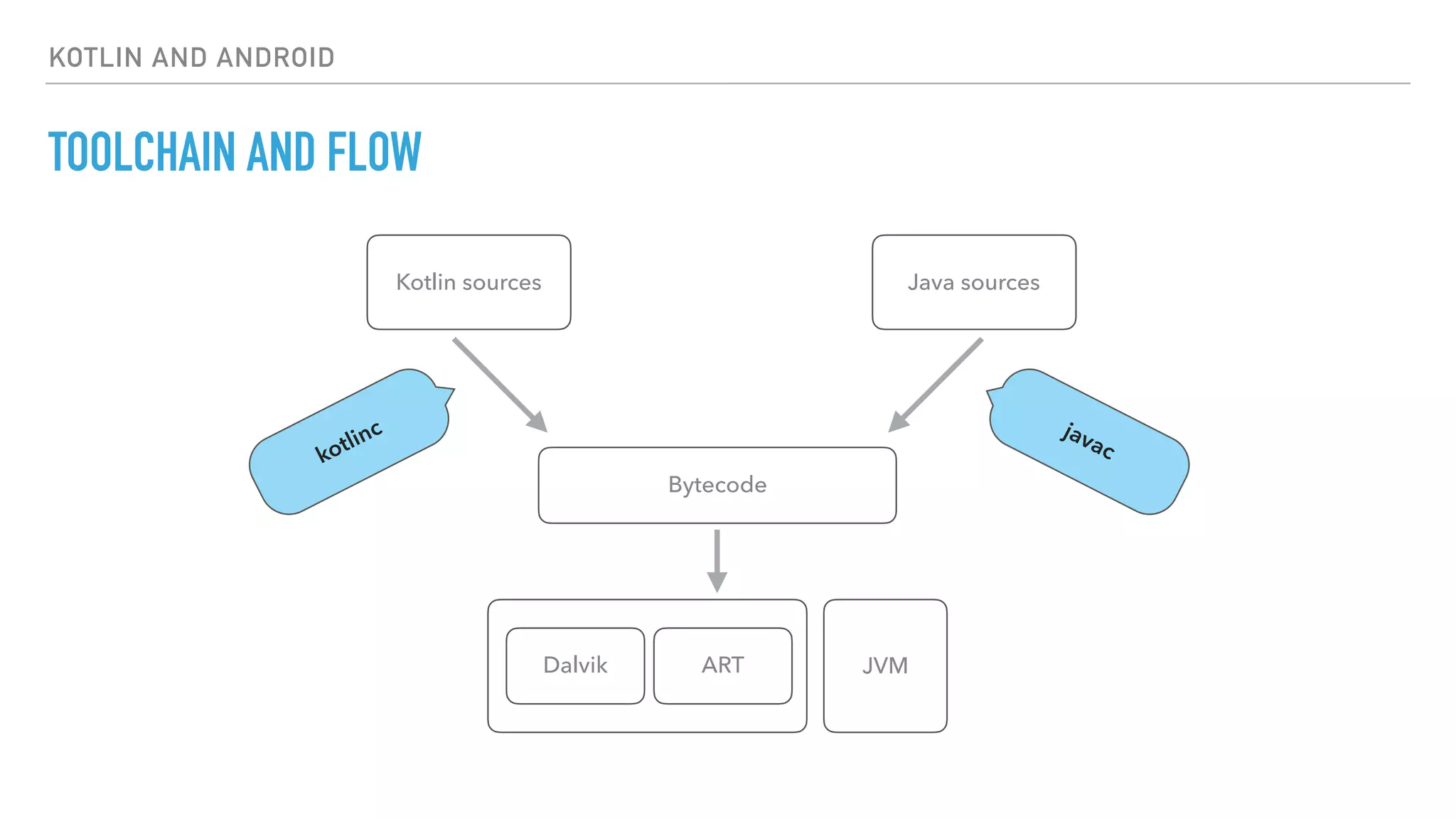 KOTLIN AND ANDROID
TOOLCHAIN AND FLOW
Java sourcesKotlin sources
Bytecode
javackotlinc
Dalvik ART JVM
 