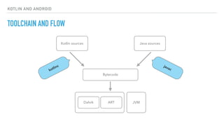 KOTLIN AND ANDROID
TOOLCHAIN AND FLOW
Java sourcesKotlin sources
Bytecode
javackotlinc
Dalvik ART JVM
 