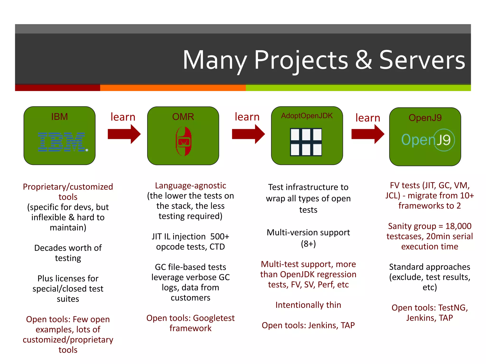Many Projects & Servers
Language-agnostic
(the lower the tests on
the stack, the less
testing required)
JIT IL injection 500+
opcode tests, CTD
GC file-based tests
leverage verbose GC
logs, data from
customers
Open tools: Googletest
framework
AdoptOpenJDKOMR OpenJ9
Test infrastructure to
wrap all types of open
tests
Multi-version support
(8+)
Multi-test support, more
than OpenJDK regression
tests, FV, SV, Perf, etc
Intentionally thin
Open tools: Jenkins, TAP
FV tests (JIT, GC, VM,
JCL) - migrate from 10+
frameworks to 2
Sanity group = 18,000
testcases, 20min serial
execution time
Standard approaches
(exclude, test results,
etc)
Open tools: TestNG,
Jenkins, TAP
IBM learn learn learn
Proprietary/customized
tools
(specific for devs, but
inflexible & hard to
maintain)
Decades worth of
testing
Plus licenses for
special/closed test
suites
Open tools: Few open
examples, lots of
customized/proprietary
tools
 