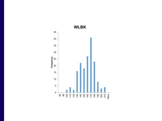 0 
5 
10 
15 
20 
25 
30 
35 
40 
45 
80 
90 
100 
110 
120 
130 
140 
150 
160 
170 
180 
190 
200 
210 
More 
Frequency 
WLBK 
 