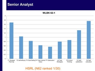 Senior Analyst 
HSRL (N62 ranked 1/30) 
2 
1.8 
1.6 
1.4 
1.2 
1 
0.8 
0.6 
0.4 
0.2 
0 
F1 Strategic 
Planning 
F2 self-efficacy F3 Goal Setting F4 Task interest 
Value 
P1 Elaboration p2 Task 
Strategies 
P3 Critical 
Thinking 
S1 Self-satisfaction 
S2 Self-evaluation 
WLBK 62-1 
 