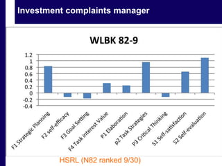 Investment complaints manager 
HSRL (N82 ranked 9/30) 
 