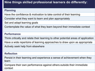 Nine things skilled professional learners do differently: 
Planning 
Have the confidence & motivation to take control of their learning 
Consider what they want to learn and plan appropriately 
Set and adapt learning goals 
Contemplate the value of what they learn beyond their immediate context 
Performance 
Think critically and relate their learning to other potential areas of application 
Have a wide repertoire of learning approaches to draw upon as appropriate 
Actively seek help from elsewhere 
Reflection 
Persist in their learning and experience a sense of achievement when they 
learn 
Compare their own performance against others outside their immediate 
context 
 