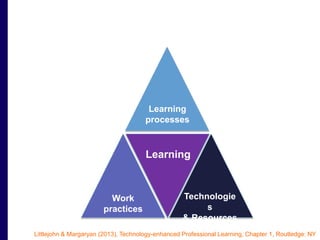 Learning 
Technologie 
s 
& Resources 
Work 
practices 
Learning 
processes 
Littlejohn & Margaryan (2013), Technology-enhanced Professional Learning, Chapter 1, Routledge: NY 
 