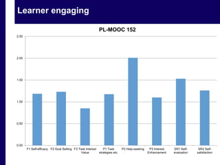 Learner engaging 
2.50 
2.00 
1.50 
1.00 
0.50 
0.00 
F1 Self-efficacy F2 Goal Setting F3 Task Interest 
Value 
P1 Task 
strategies etc. 
P2 Help-seeking P3 Interest 
Enhancement 
SR1 Self-evaluation 
SR2 Self-satisfaction 
PL-MOOC 152 
 