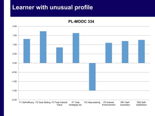 Learner with unusual profile 
2.00 
1.50 
1.00 
0.50 
0.00 
-0.50 
-1.00 
-1.50 
-2.00 
F1 Self-efficacy F2 Goal Setting F3 Task Interest 
Value 
P1 Task 
strategies etc. 
P2 Help-seeking P3 Interest 
Enhancement 
SR1 Self-evaluation 
SR2 Self-satisfaction 
PL-MOOC 334 
 