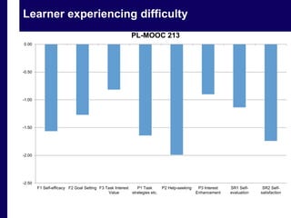 Learner experiencing difficulty 
0.00 
-0.50 
-1.00 
-1.50 
-2.00 
-2.50 
F1 Self-efficacy F2 Goal Setting F3 Task Interest 
Value 
P1 Task 
strategies etc. 
P2 Help-seeking P3 Interest 
Enhancement 
SR1 Self-evaluation 
SR2 Self-satisfaction 
PL-MOOC 213 
 