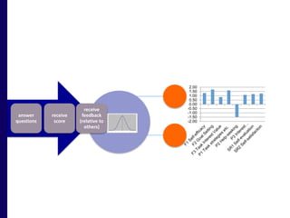 answer 
questions 
receive 
score 
receive 
feedback 
(relative to 
others) 
2.00 
1.50 
1.00 
0.50 
0.00 
-0.50 
-1.00 
-1.50 
-2.00 
 