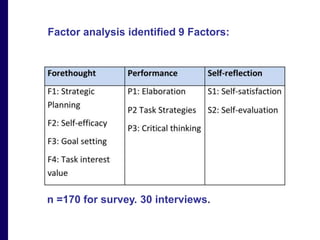 Factor analysis identified 9 Factors: 
n =170 for survey. 30 interviews. 
 
