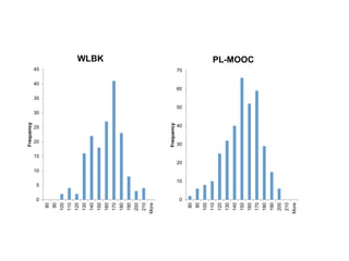 PL-MOOC Factor analysis identified 8 factors: 
n = 350 for survey. 35 interviews. 
 
