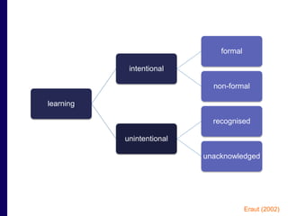 learning 
intentional 
formal 
non-formal 
unintentional 
recognised 
unacknowledged 
Eraut (2002) 
 