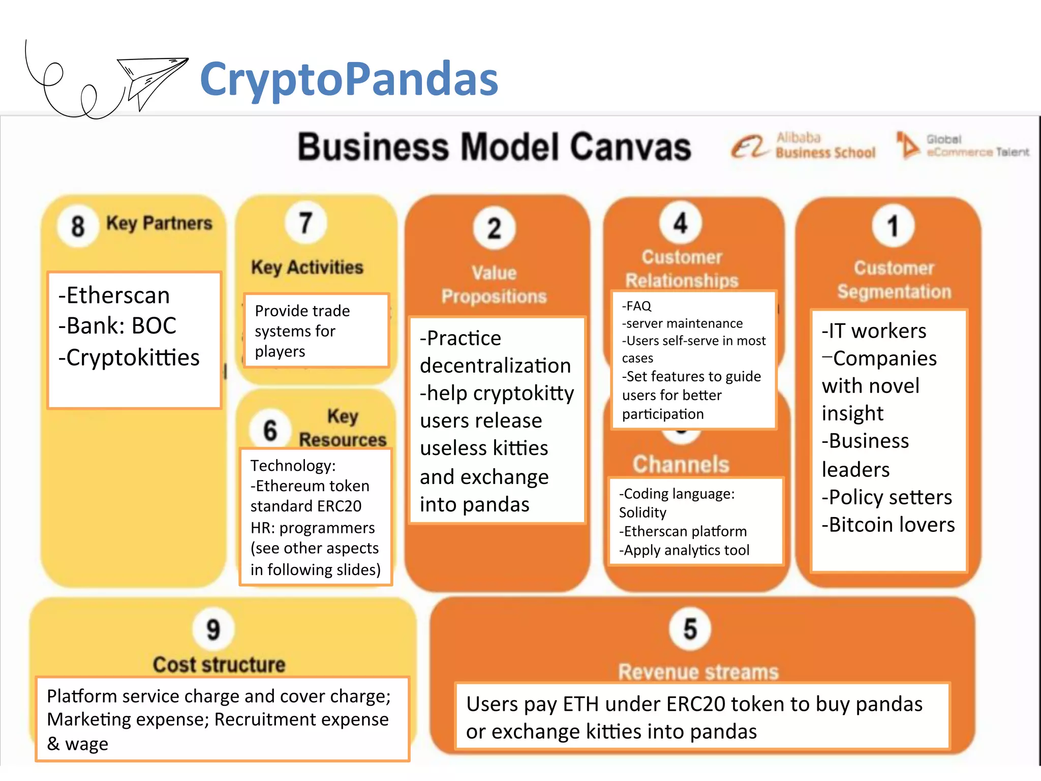 CryptoPandas
-IT	workers
-Companies	
with	novel	
insight
-Business	
leaders
-Policy	seKers
-Bitcoin	lovers
-FAQ	
-server	maintenance	
-Users	self-serve	in	most	
cases	
-Set	features	to	guide	
users	for	beKer	
parRcipaRon	
-Coding	language:	
Solidity
-Etherscan	plaSorm	
-Apply	analyRcs	tool
-PracRce	
decentralizaRon		
-help	cryptokiKy
users	release	
useless	kiUes	
and	exchange	
into	pandas
Users	pay	ETH	under	ERC20	token	to	buy	pandas	
or	exchange	kiUes	into	pandas
Provide	trade	
systems	for	
players
Technology:	
-Ethereum	token	
standard	ERC20	
HR:	programmers	
(see	other	aspects	
in	following	slides)
PlaSorm	service	charge	and	cover	charge;	
MarkeRng	expense;	Recruitment	expense	
&	wage
-Etherscan	
-Bank:	BOC	
-CryptokiUes	
 