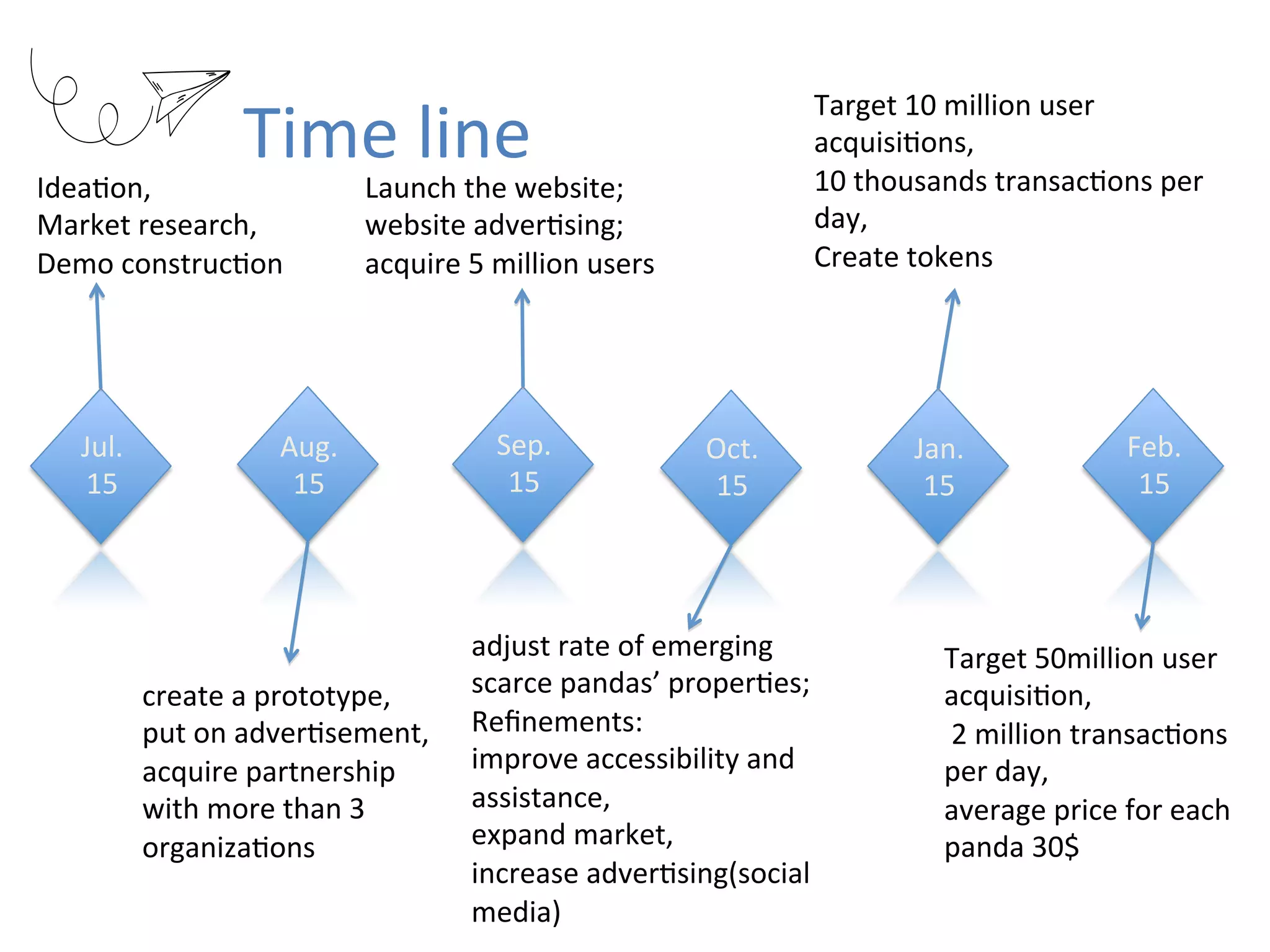 Time	line
Jul.
15
IdeaRon,		
Market	research,	
Demo	construcRon
Aug.
15
create	a	prototype,		
put	on	adverRsement,		
acquire	partnership	
with	more	than	3	
organizaRons
Sep.
15
Launch	the	website;		
website	adverRsing;	
acquire	5	million	users
Oct.
15
Jan.
15
Feb.
15
adjust	rate	of	emerging	
scarce	pandas’	properRes;	
Reﬁnements:		
improve	accessibility	and	
assistance,	
expand	market,	
increase	adverRsing(social	
media)	
Target	10	million	user	
acquisiRons,		
10	thousands	transacRons	per	
day,	
Create	tokens
Target	50million	user	
acquisiRon,	
	2	million	transacRons	
per	day,		
average	price	for	each	
panda	30$
 