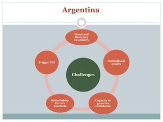 Argentina 
Fiscal and 
Monetary 
Credibility 
Challenges 
Institutional 
quality 
Capacity to 
generate 
confidence 
Trigger FDI 
Solve Public- 
Private 
Conflicts 
 