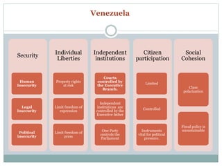Security 
Human 
Insecurity 
Legal 
Insecurity 
Political 
insecurity 
Individual 
Liberties 
Property rights 
at risk 
Limit freedom of 
expression 
Limit freedom of 
press 
Independent 
institutions 
Courts 
controlled by 
the Executive 
Branch. 
Independent 
institutions are 
controlled by the 
Executive father 
One Party 
controls the 
Parliament 
Citizen 
participation 
Limited 
Controlled 
Instruments 
vital for political 
pressure. 
Social 
Cohesion 
Class 
polarization 
Fiscal policy is 
unsustainable 
Venezuela 
 