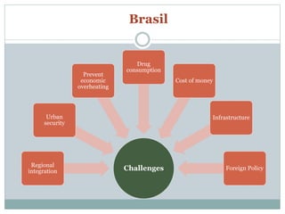 Urban 
security 
Prevent 
economic 
overheating 
Drug 
consumption 
Challenges Regional 
integration 
Cost of money 
Infrastructure 
Foreign Policy 
Brasil 
 