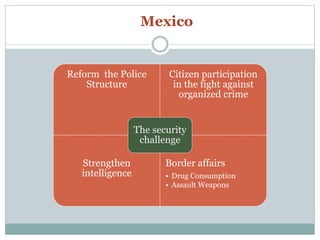 Mexico 
Reform the Police 
Structure 
Citizen participation 
in the fight against 
organized crime 
Strengthen 
intelligence 
The security 
challenge 
Border affairs 
• Drug Consumption 
• Assault Weapons 
 
