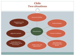 Chile 
Two situations 
Economic Stability 
Characteristics 
Political Stability 
Investor Confidence 
Innovation and 
entrepreneurship 
Quality of live and agenda. 
opportunities 
Dependant on the 
China effect 
Aggressive protests 
Youth distrust in 
Political Parties and in 
Government. 
 