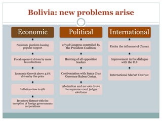 Bolivia: new problems arise 
Economic 
Populism platform loosing 
popular support 
Fiscal superavit driven by more 
tax collections 
Economic Growth above 4.6% 
driven by Gas price 
Inflation close to 9% 
Investors distrust with the 
exception of foreign governments 
corporations 
Political 
2/3 of Congress controlled by 
the President Coalition 
Hunting of all opposition 
leaders 
Confrontation with Santa Cruz 
Governor Ruben Costas. 
Abstention and no vote drove 
the supreme court judges 
elections 
International 
Under the influence of Chavez 
Improvement in the dialogue 
with the U.S 
International Market Distrust 
 