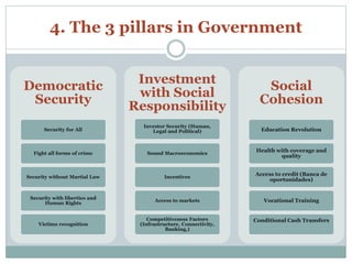 4. The 3 pillars in Government 
Democratic 
Security 
Security for All 
Fight all forms of crime 
Security without Martial Law 
Security with liberties and 
Human Rights 
Victims recognition 
Investment 
with Social 
Responsibility 
Investor Security (Human, 
Legal and Political) 
Sound Macroeconomics 
Incentives 
Access to markets 
Competitiveness Factors 
(Infrastructure, Connectivity, 
Banking,) 
Social 
Cohesion 
Education Revolution 
Health with coverage and 
quality 
Access to credit (Banca de 
oportunidades) 
Vocational Training 
Conditional Cash Transfers 
 