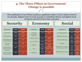 4. The Three Pillars in Government: 
Change is possible 
The combination of our Policies produced significant results: Lowest violence levels in 
two decades, highest levels of social coverage in Colombian History and highest levels 
Security Economy 
Indicator 2002 2010 
Homicides 28838 14000 
Kidnappings 2882 228 
Homicides per 
100K Habitants 
69 35 
Terrorist 
attacks 
1645 250 
Municipalities 
without mayors 
presence 
350 0 
Municipalities 
without police 
158 0 
Indicator 2002 2010 
Average 
Economic 
Growth 
2.1% 4.3% 
GDP per Capita 2377 5300 
Invest % GDP 16.5% 27% 
Exports US$11. 
000 
US$ 
39.000 
FDI US$2.1 
00 
US$ 7.000 
Inflation 6.9% 2.5% 
Social 
Indicator 2002 2010 
Unemployment 16.2% 11.6% 
Health Coverage 25.1 
million 
43.1 
million 
Pension affiliates 4.5 
million 
7.1 
million 
Poverty 53% 37% 
Education coverage 
(Primary, Hs, University) 
97% 
57% 
24% 
100% 
79.4% 
35.5% 
Mobile phone users 4.6 
million 
lines 
41 
million 
lines 
of Exports and FDI in more than 5 decades. 
 