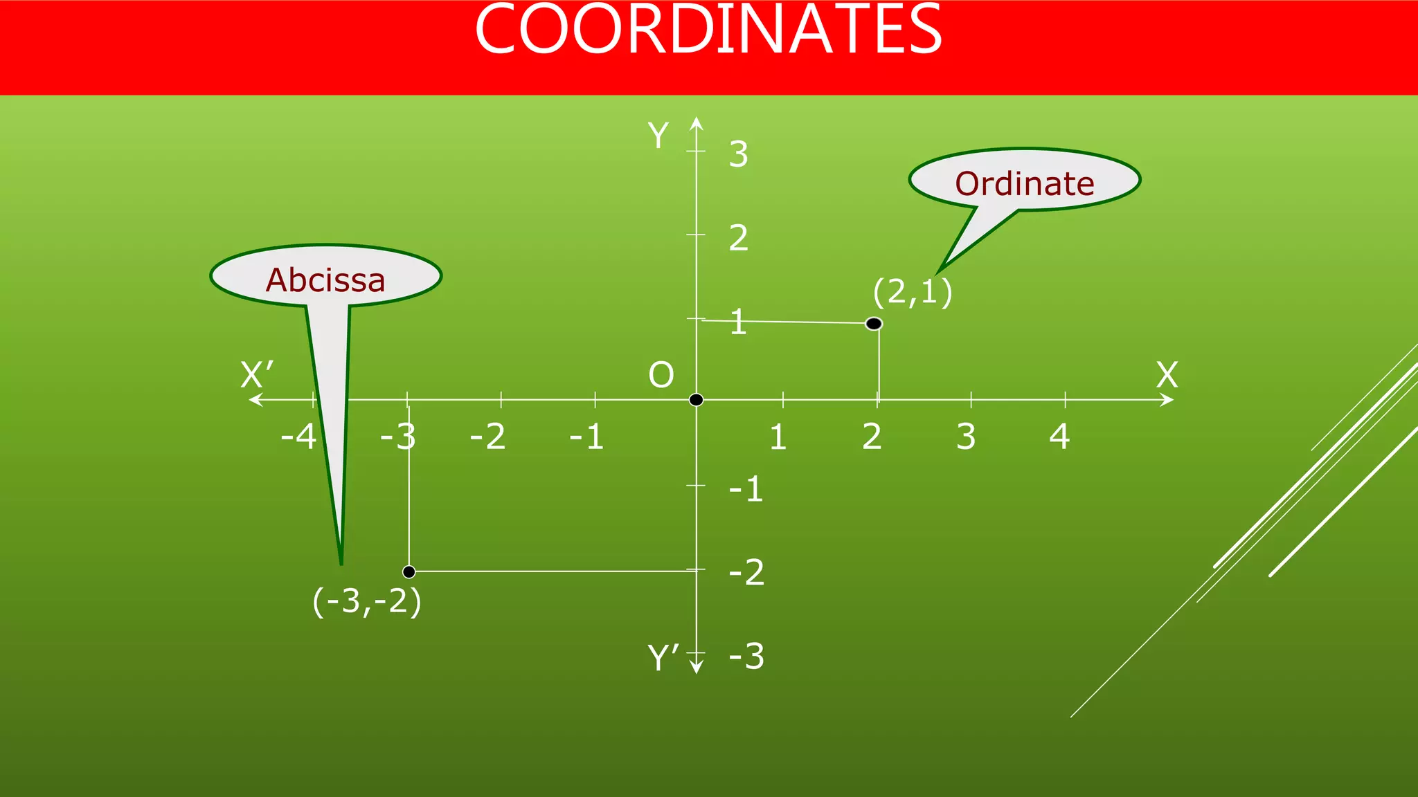 COORDINATES
XX’
Y
Y’
O
1 2 3 4-1-2-3-4
-1
-2
-3
1
2
3
(2,1)
(-3,-2)
Ordinate
Abcissa