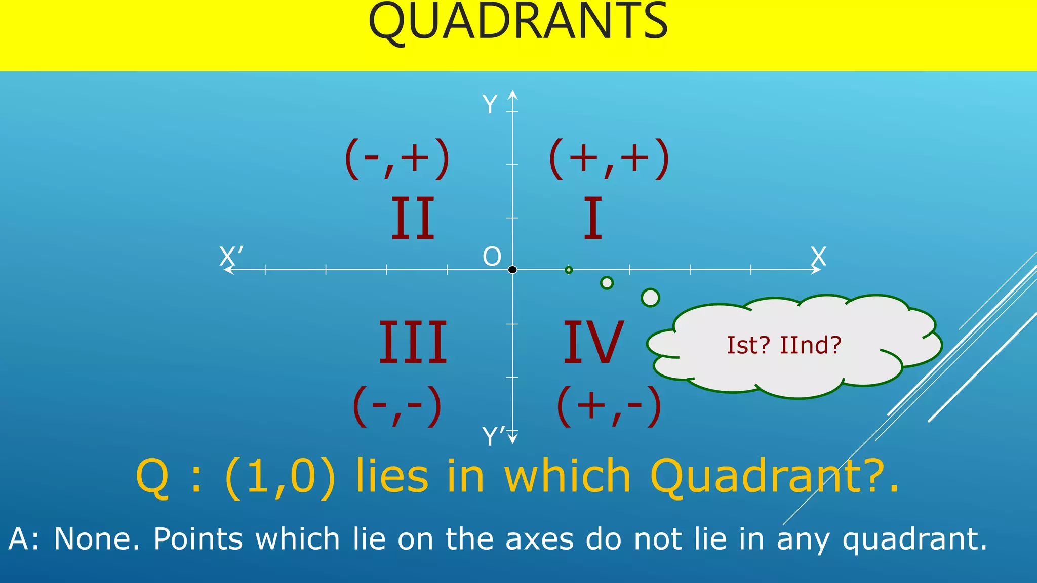 QUADRANTS
Q : (1,0) lies in which Quadrant?.
XX’ O
Y
Y’
III
III IV
(+,+)(-,+)
(-,-) (+,-)
Ist? IInd?
A: None. Points which lie on the axes do not lie in any quadrant.
