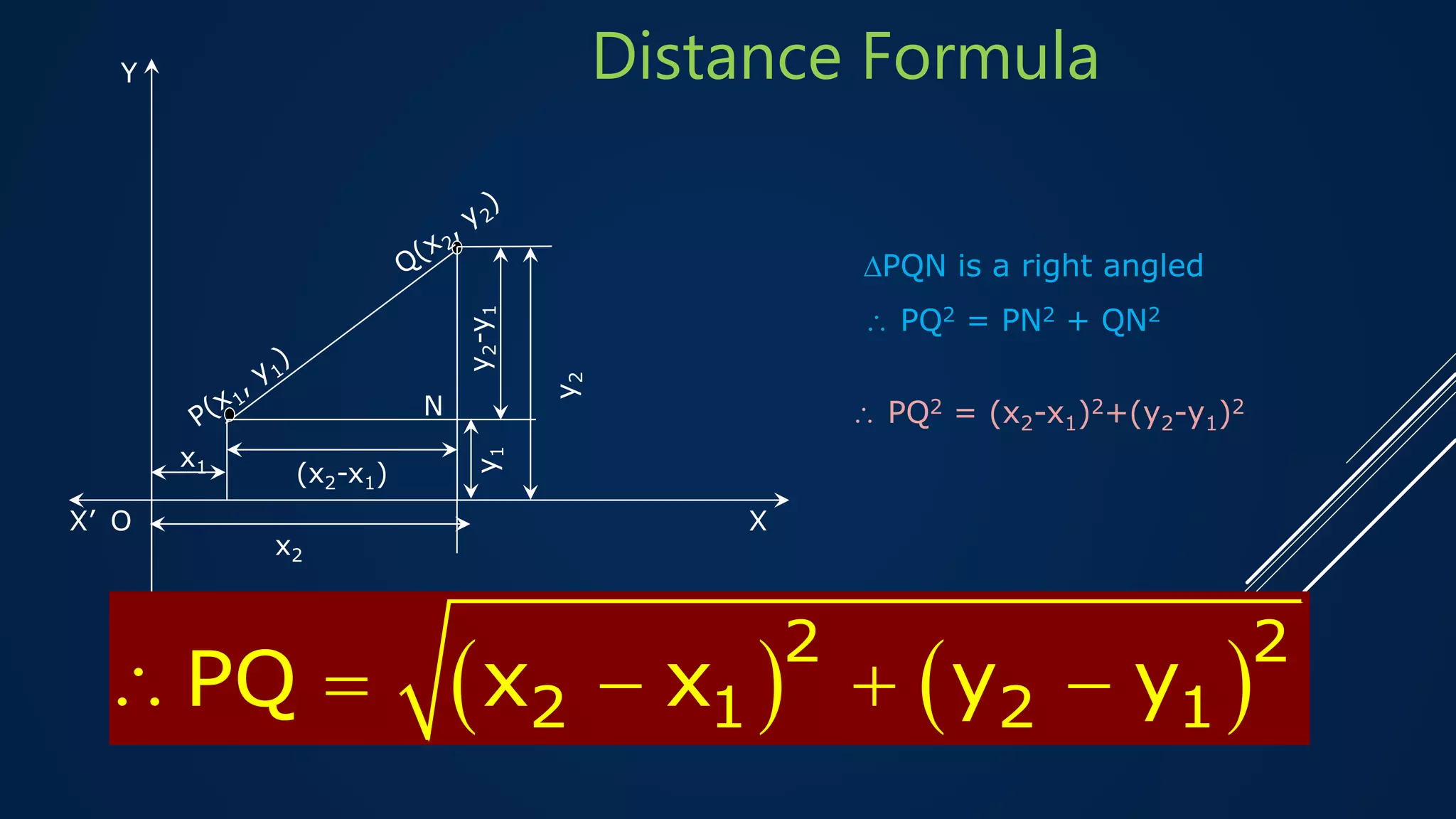 Distance Formula
x1
XX’
Y’
O
Y
x2
y1
y2
N
y2-y1
(x2-x1)
PQN is a right angled
PQ2 = PN2 + QN2
PQ2 = (x2-x1)2+(y2-y1)2
2 2
2 1 2 1PQ x x y y 