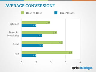 AVERAGE CONVERSION?
High Tech
Travel & 
Hospitality
Retail
B2B
0 2 3 5 6
1.5
2.2
2.1
1.5
5.2
4.2
3.6
2.9
Best of Best The Masses
 