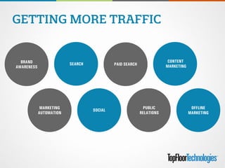 PUBLIC 
RELATIONS
PAID SEARCH
MARKETING 
AUTOMATION
BRAND 
AWARENESS
GETTING MORE TRAFFIC
CONTENT 
MARKETING
SEARCH
SOCIAL
OFFLINE 
MARKETING
 