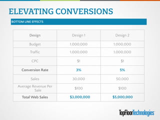 BOTTOM LINE EFFECTS
Design Design 1 Design 2
Budget 1,000,000 1,000,000
Trafﬁc 1,000,000 1,000,000
CPC $1 $1
Conversion Rate 3% 5%
Sales 30,000 50,000
Average Revenue Per
Sale
$100 $100
Total Web Sales
ELEVATING CONVERSIONS
$3,000,000 $5,000,000
 