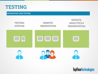 TESTING
MODERATED USER TESTING
TESTING 
STATION
REMOTE
OBSERVATION
RESULTS,
ANALYTICS &
PRESENTATION
 