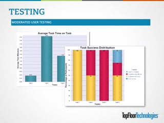 TESTING
MODERATED USER TESTING
 