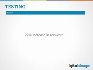 TESTING
RESULT
22% increase in requests
 