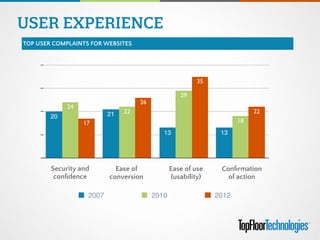 22
35
26
17 18
29
22
24
1313
2120
2007 2010 2012
Ease of
conversion
Ease of use 
(usability)
Security and 
conﬁdence
Conﬁrmation
of action
TOP USER COMPLAINTS FOR WEBSITES
USER EXPERIENCE
 
