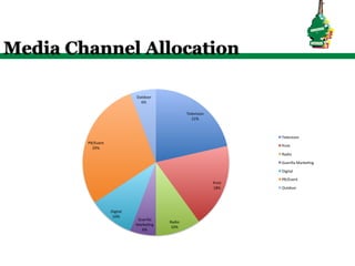 Media Channel Allocation
 