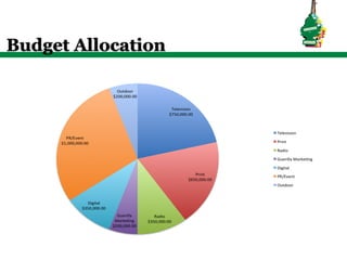 Budget Allocation
 