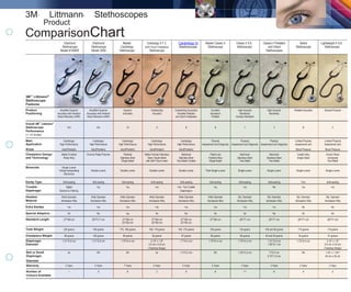 3M™
Littmann®
Stethoscopes
Product
ComparisonChart
Electronic Electronic Master Cardiology S.T.C. Cardiology III Master Classic II Classic II S.E. Classic II Pediatric Select Lightweight II S.E.
Stethoscope Stethoscope Cardiology (Soft Touch Chestpiece) Stethoscope Stethoscope Stethoscope and Infant Stethoscope Stethoscope
Model 4100WS Model 3000 Stethoscope Stethoscope Stethoscopes
3M™
Littmann®
Stethoscope
Features
Product Amplified Superior Amplified Superior Superior Outstanding Outstanding Acoustics/ Excellent High Acoustic High Acoustic Reliable Acoustics General Purpose
Positioning Acoustics with Ambient Acoustics with Ambient Acoustics Acoustics Versatile Pediatric Acoustics/ Sensitivity/ Sensitivity
Noise Reduction (ANR) Noise Reduction (ANR) and Adult Chestpiece Portable Industry Standard
Overall 3M™
Littmann®
10+ 10 9 9 8 7 7 6 5Stethoscope 10+
Performance
(1–10 Scale)
Main Cardiology/ Cardiology/ Cardiology/ Cardiology/ Cardiology/ Physical Physical Physical Limited Physical Limited Physical
Application High Performance High Performance High Performance High Performance High Performance Assessment and Diagnosis Assessment and Diagnosis Assessment and Diagnosis Assessment and Assessment and
Areas Adult/Pediatric Adult/Pediatric Adult/Pediatric Adult/Pediatric Adult/Pediatric Blood Pressure Blood Pressure
Chestpiece Design Matte Finished Chrome Plated Polymer Polished Matte Finished Stainless Machined Plated and Machined Machined Coated Alloy Hi-tech Resin
and Technology Plated Alloy Stainless Steel Steel, Single-Sided Stainless Steel Polished Alloy Stainless Steel Stainless Steel Single-Sided Composite
Single-Sided with Soft Touch Insert Two-Sided Tunable Single-Sided Two-Sided Two-Sided Two-Sided
Binaurals Single-Lumen
Tubing Incorporating Double-Lumen Double-Lumen Double-Lumen Double-Lumen Thick Single-Lumen Single-Lumen Single-Lumen Single-Lumen Single-Lumen
Electronics
Eartip Type Soft-sealing Soft-sealing Soft-sealing Soft-sealing Soft-sealing Soft-sealing Soft-sealing Soft-sealing Firm Soft-sealing
Tunable Digital Yes Yes Yes Yes – Two Tunable Yes Yes No Yes Yes
Diaphragm Electronic Filtering Diaphragms
Headset Wide Diameter Wide Diameter Wide Diameter Wide Diameter Wide Diameter Wide Diameter Std. Diameter Std. Diameter Std. Diameter Std. Diameter
Material Aerospace Alloy Aerospace Alloy Aerospace Alloy Aerospace Alloy Aerospace Alloy Aerospace Alloy Aerospace Alloy Aerospace Alloy Aerospace Alloy Aerospace Alloy
Extra Eartips Yes Yes Yes Yes Yes Yes Yes Yes No No
Special Adaptors No No Yes No No No No No No No
Standard Length 27"/69 cm 29"/73.7 cm 27"/69 cm 27"/69 cm 27"/69 cm 27"/69 cm 28"/71 cm 28"/71 cm 28"/71 cm 28"/71 cm
22"/56 cm 22"/56 cm 22"/56 cm
Total Weight 220 grams 185 grams 175, 185 grams 168, 178 grams 165, 175 grams 155 grams 125 grams 105 and 90 grams 115 grams 118 grams
Chestpiece Weight 90 grams 106 grams 95 grams 92 grams 87 grams 80 grams 65 grams 45 and 30 grams 55 grams 51 grams
Diaphragm 1.31"/2.9 cm 1.31"/2.9 cm 1.75"/4.4 cm 2.15" x 1.9" 1.7"/4.3 cm 1.75"/4.4 cm 1.75"/4.4 cm 1.31"/2.9 cm 1.75"/4.4 cm 2.15” x 1.9”
Diameter 5.4 cm x 4.8 cm 1.06"/2.7 cm 5.4 cm x 4.8 cm
(Teardrop Shape) (Teardrop Shape)
Bell or Small NA NA NA NA 1.3"/3.3 cm NA 1.25"/3.2 cm 1"/2.5 cm NA 1.34” x 1.30”/
Diaphragm 0.75"/1.9 cm 34 cm x 32 cm
Diameter
Warranty 2 Years 2 Years 7 Years 6 Years 5 Years 3 Years 3 Years 3 Years 2 Years 2 Years
Number of 1 3 6 3 5 8 11 6 4 6
Colours Available
 