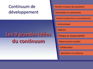 Continuum de développementPlanifier et poser des questionsRassembler et comprendreProduire et démontrer sa compréhensionCommuniquerRéfléchirLes 9 grandes idées du continuumÉthique et responsabilitéRépercussions socialesCollaborationMotivation et confiance