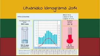 Lituaniako klimograma 2014
 