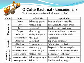 O Culto Racional (Romanos 12.1)
Você sabe o que está fazendo durante o culto?

Gestos e
Posição
expressões

Momento

Culto

Ação
Cantar

Referência

Salmo 95.1; 100.2
Orar
Mateus 21.13
Ler
Lucas 4.16
Pregar
Marcos 1.39
Ofertar
Malaquias 3.8-10
Testemunhar Atos 4.20
Assentar
Lucas 2.46
Ajoelhar
Filipenses 2.10
Levantar
Neemias 9.5
Fechar os olhos II Coríntios 5.7
Dizer amém Mateus 18.19
Levantar mãos Salmo 63.4 e 141.2
Bater palmas Salmo 47.1

Significado

Louvor, alegria, gratidão
Pedir, crer, falar com Deus
Conferir nas Escrituras
Anunciar, orientar e ensinar
Compromisso, fidelidade
Agradecer
Esperar, acomodar
Submissão, confissão,
Disposição, honra, respeito
Concentração, crer no invisível
Concordar, confirmar
Receber bênção, entregar a vida
Saudar, exaltar, alegria

 