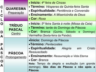 C
I
C
L
O
D
A
P
Á
S
C
O
A
QUARESMA
Preparação
Início: 4ª feira de Cinzas
Término: Vésperas da Quinta-feira Santa
Espiritualidade: Penitência e Conversão
Ensinamento: A Misericórdia de Deus
Cor: Roxa
TRÍDUO
PASCAL
Centro
Início: 5ª feira Santa à noite (Missa da Ceia)
Término: tarde do Domingo de Páscoa
Cor: Branca (Quinta, Sábado e Domingo)
Vermelha (Sexta-feira da Paixão).
PÁSCOA
Prolongamento
Ínicio: Domingo de Páscoa
Término: Pentecostes
Espiritualidade: Alegria em Cristo
Ressuscitado
Ensinamento: Ressurreição e Vida Eterna
Cor: Branca
Nota: Tempo de alegria e exultação (um grande
domingo). São dias de Páscoa e não após a
Páscoa.
 