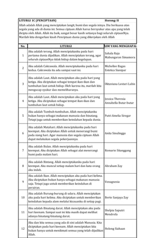 LITURGI 1C (PENCIPTAAN) Horong: II
No. LITURGI ASM YANG MENGHAPAL
1
Aku adalah terang. Allah menciptakanku pada hari
pertama dunia dijadikan. Allah menciptakan terang, agar
seluruh ciptaanNya tidak hidup dalam kegelapan.
Sahala Raja
Mabungaran Simamora
2
Aku adalah Cakrawala. Allah menciptakanku pada hari
kedua. Cakrawala itu ada sampai saat ini.
Michellee Bagas
Estetica Sianipar
3
Aku adalah Laut. Allah menciptakan aku pada hari yang
ketiga. Aku diciptakan sebagai tempat ikan-ikan dan
tumbuhan laut untuk hidup. Oleh karena itu, marilah kita
mengucap syukur dan memeliharanya.
Oktaviana Lestari Lubis
4
Aku adalah Laut. Allah menciptakan aku pada hari yang
ketiga. Aku diciptakan sebagai tempat ikan-ikan dan
tumbuhan laut untuk hidup.
Jessica Theresia
Annabella Butar-butar
5
Aku adalah Tumbuh-tumbuhan. Allah menciptakanku
bukan hanya sebagai makanan manusia dan binatang.
Tetapi juga untuk memberikan keindahan kepada dunia.
Putri Amelia Siregar
6
Aku adalah Matahari. Allah menciptakanku pada hari
keempat. Aku diciptakan Allah untuk menerangi bumi
pada siang hari. Agar manusia dan segala ciptaan Allah
dapat melakukan segala pekerjaannya.
Anita Sinulingga
7
Aku adalah Bulan. Allah menciptakanku pada hari
keempat. Aku diciptakan Allah sebagai alat menerangi
bumi pada malam hari.
Romario Sitanggang
8
Aku adalah Bintang. Allah menciptakanku pada hari
keempat. Aku muncul setiap malam hari dan kata orang
aku indah.
Abraham Zay
9
Aku adalah Ikan. Allah menciptakan aku pada hari kelima.
Aku diciptakan bukan hanya sebagai makanan manusia
saja. Tetapi juga untuk memberikan keindahan di
perairan.
Venagnesia
10
Aku adalah Burung-burung di udara. Allah menciptakan
aku pada hari kelima. Aku diciptakan untuk memberikan
keindahan kepada alam melalui kicauanku di setiap pagi.
Berto Sanjaya Zay
11
Aku adalah Binatang darat. Allah menciptakan aku pada
hari keenam. Sampai saat ini kita masih dapat melihat
adanya binatang-binatang darat.
Shelpia Saputri
Mendrofa
12
Aku dan kita semua yang ada di sini adalah Manusia. Kita
diciptakan pada hari keenam. Allah menciptakan kita
bukan hanya untuk menikmati semua yang telah dijadikan
Allah.
Holong Siahaan
Allah adalah Allah yang menciptakan langit, bumi dan segala isinya. Dia berkuasa atas
segala yang ada di dunia ini. Semua ciptaan Allah harus bersyukur atas apa yang telah
dicipta oleh Allah. Allah itu baik, sangat besar kasih setianya bagi seluruh ciptaanNya.
Marilah kita dengarkan kisah Penciptaan dunia yang dikerjakan oleh Allah
 